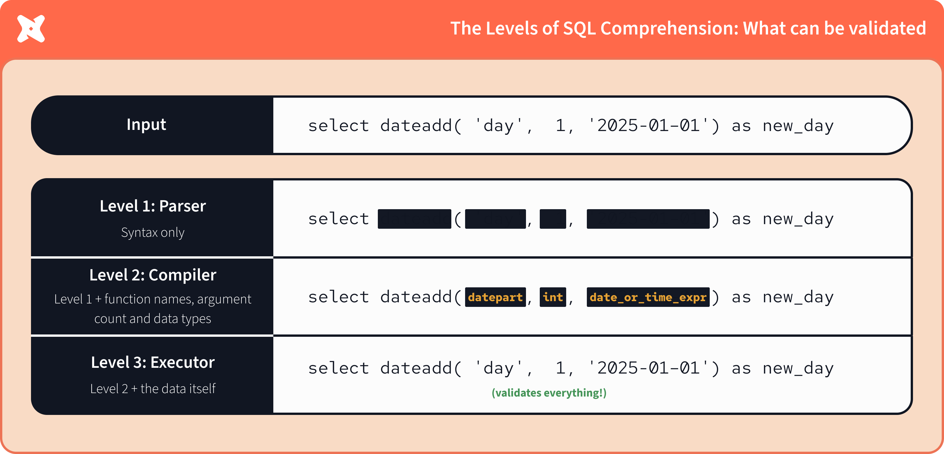 The three levels of SQL Comprehension, with example SQL.